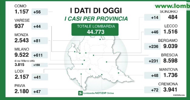 Coronavirus In Provincia Di Varese Siamo A 937 Contagi 44 In Piu Di Ieri In Lombardia Si Conferma Il Calo Dei Ricoverati Varesenoi It