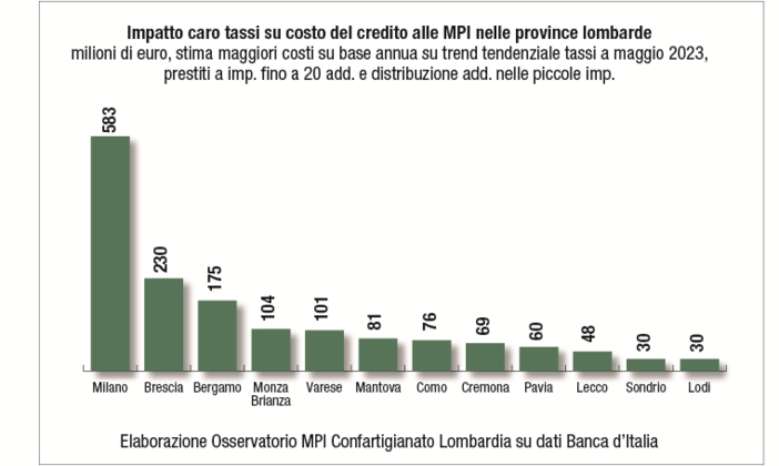 Tassi di inflazione, cresce il costo del denaro. «La Lombardia paga il conto di 1 miliardo e 600 milioni»