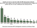 Tassi di inflazione, cresce il costo del denaro. «La Lombardia paga il conto di 1 miliardo e 600 milioni»