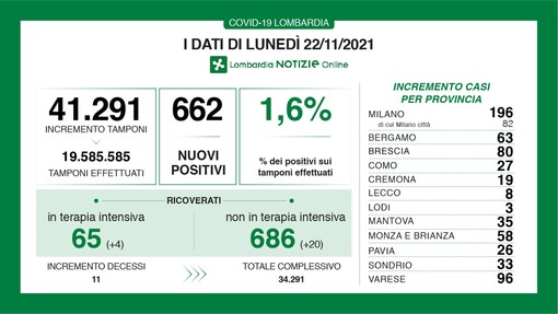 Coronavirus, in provincia di Varese 96 nuovi contagi. In Lombardia 662 casi e 11 vittime