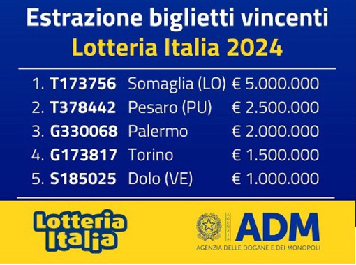 Lotteria Italia, vinti 20mila euro a Castiglione Olona