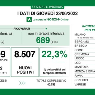 Coronavirus, in provincia di Varese 726 nuovi contagi: più del triplo rispetto a 7 giorni fa