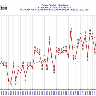 L'anno meteorologico in provincia di Varese: nel 2024 l'inverno più caldo di sempre