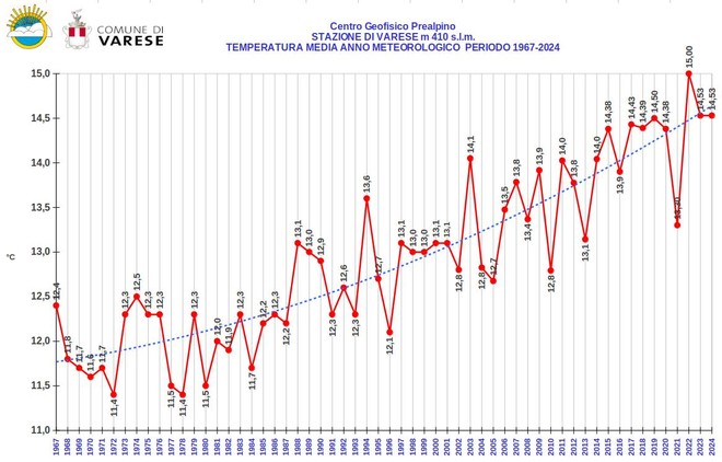 L'anno meteorologico in provincia di Varese: nel 2024 l'inverno più caldo di sempre