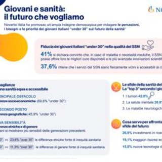 Indagine 'Giovani e sanità', 4 su 10 si fidano del Ssn ma superare ostacoli accesso